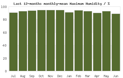 12month max London Humidity