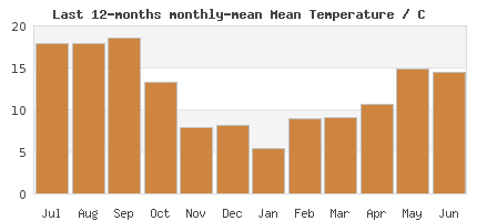 12-Month temp Trends