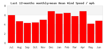 12-Month wind Trends