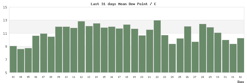 31-day chart of mean LondonDew Point