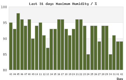 31-day chart of max LondonHumidity