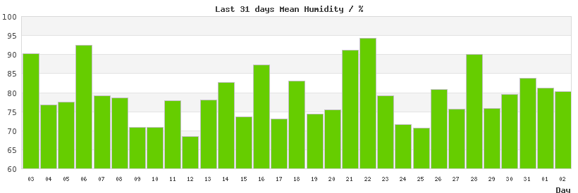 31-day chart of mean LondonHumidity