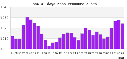 31-Day pressure Trends