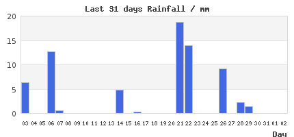 31-Day rain Trends