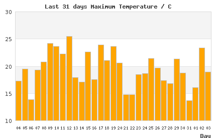 31-day chart of max LondonTemperature