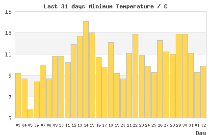 31-day chart of min LondonTemperature