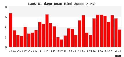 31-Day wind Trends