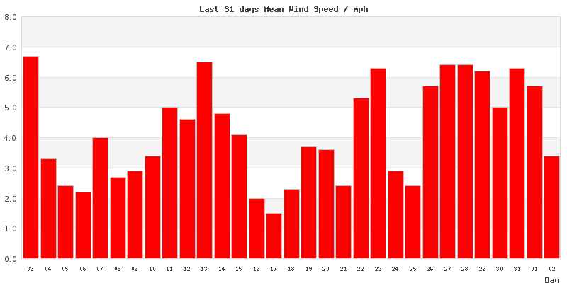 31-day wind speed graph