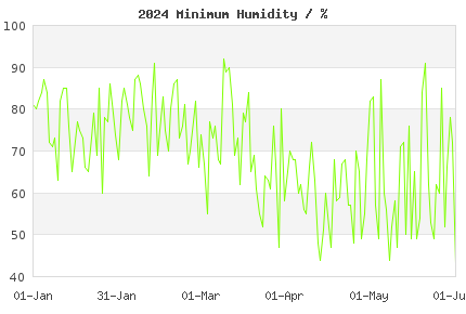 Current year daily London min Humidity vs climate normals