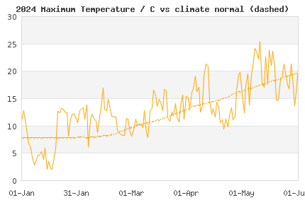 Current year daily London max Temperature vs climate normals