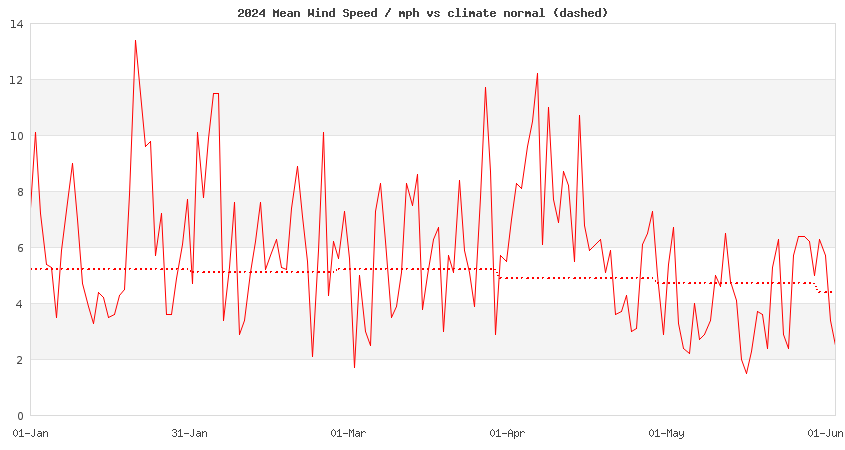 daily wind speed this year