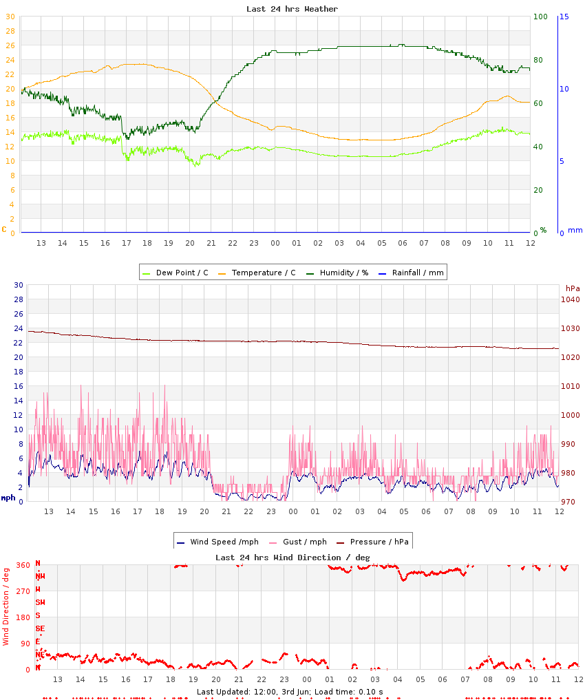 Graph of last 24hrs weather data