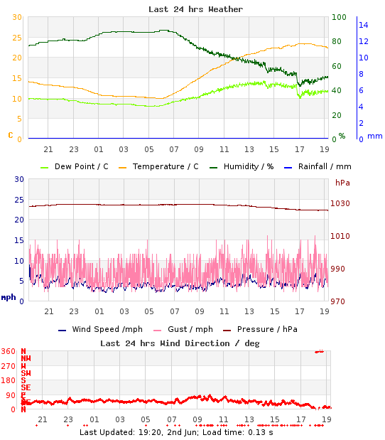 Mini-Graph of last 24hrs weather