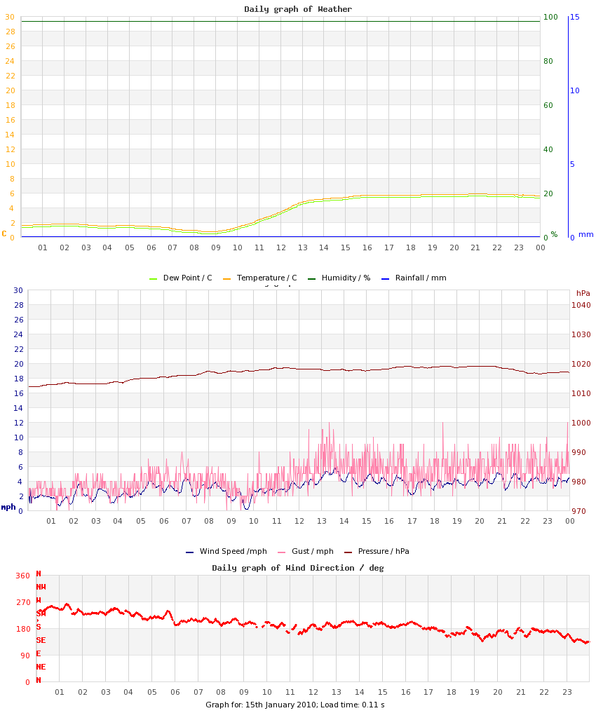 day graph