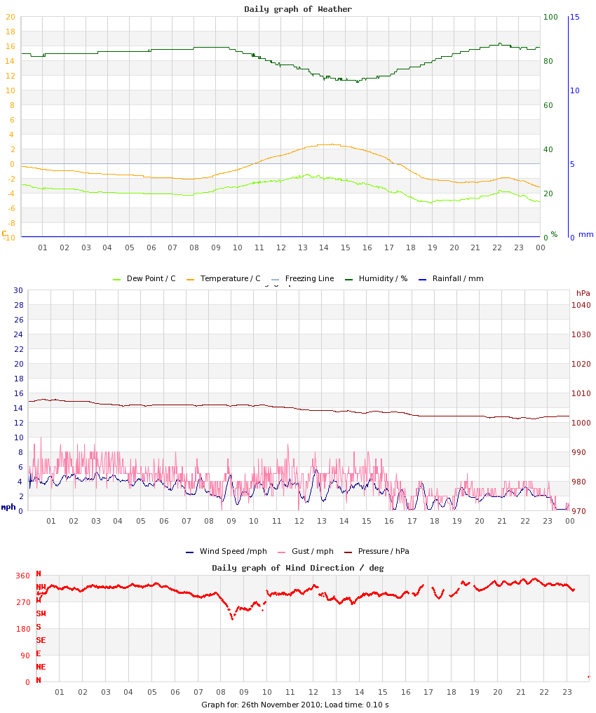 day graph