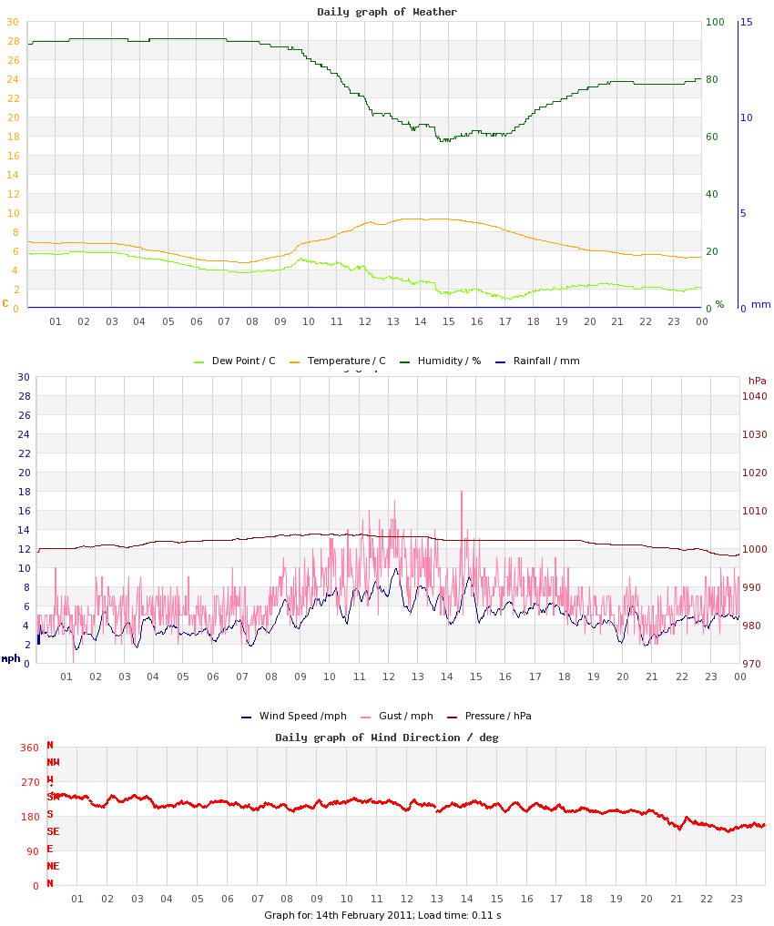 day graph