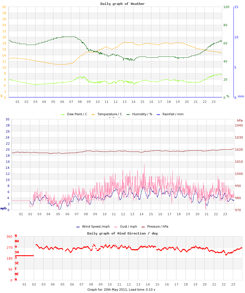 day graph