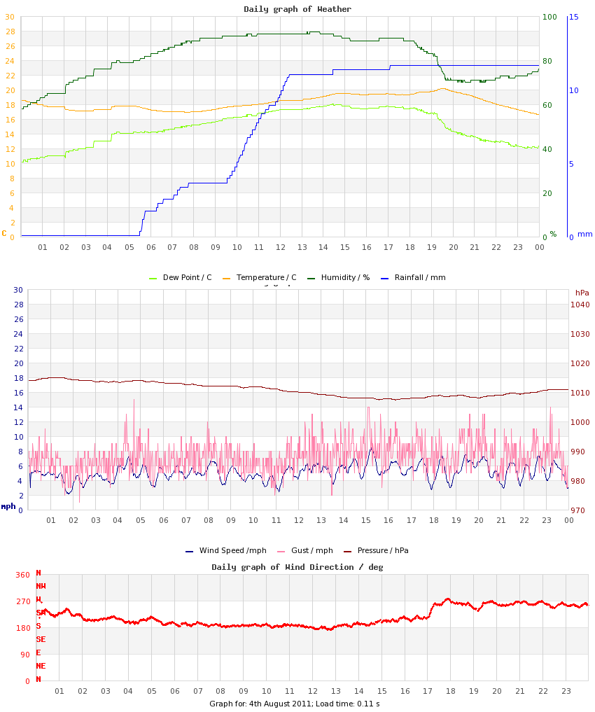 day graph