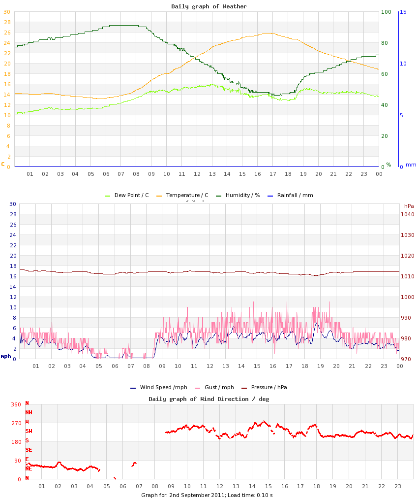 day graph