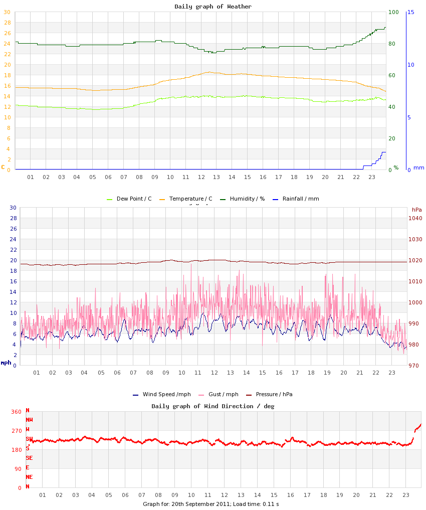 day graph