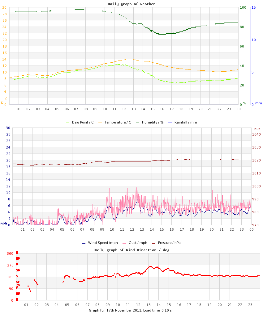 day graph