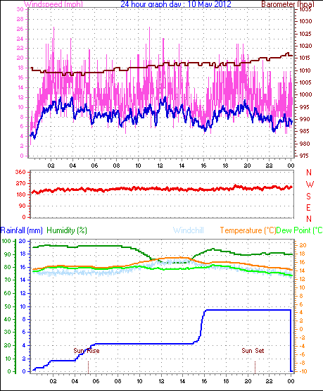 24 Hour Graph for Day 10
