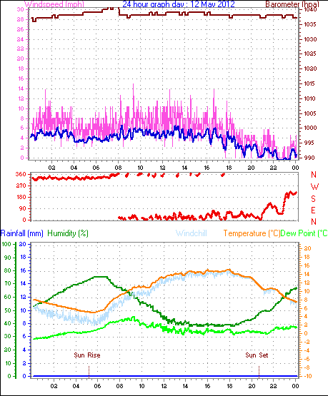 24 Hour Graph for Day 12