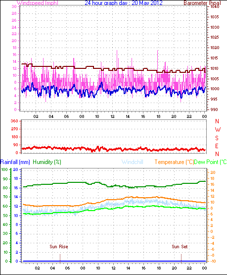 24 Hour Graph for Day 20