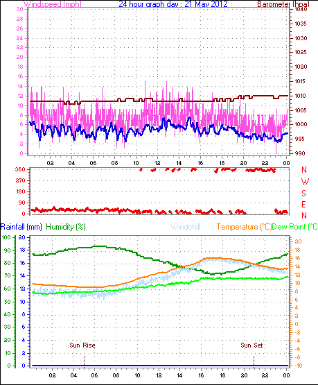 24 Hour Graph for Day 21