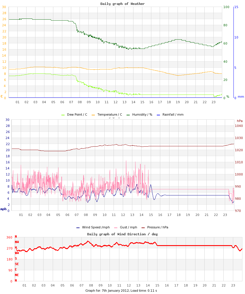 day graph