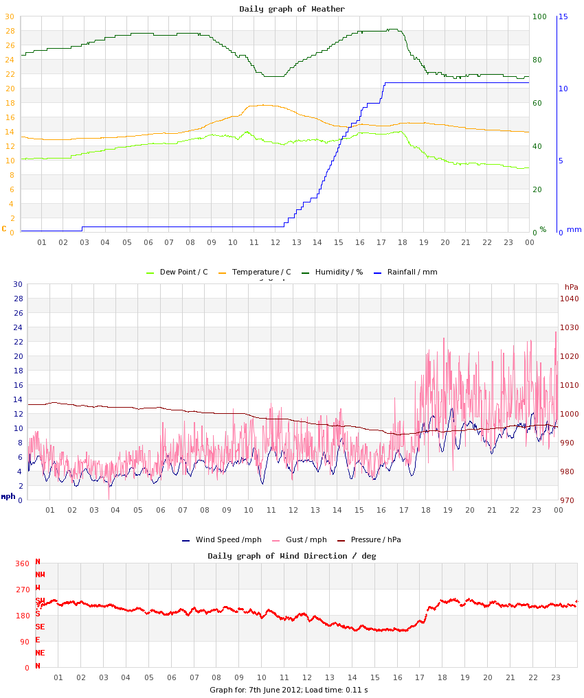 day graph