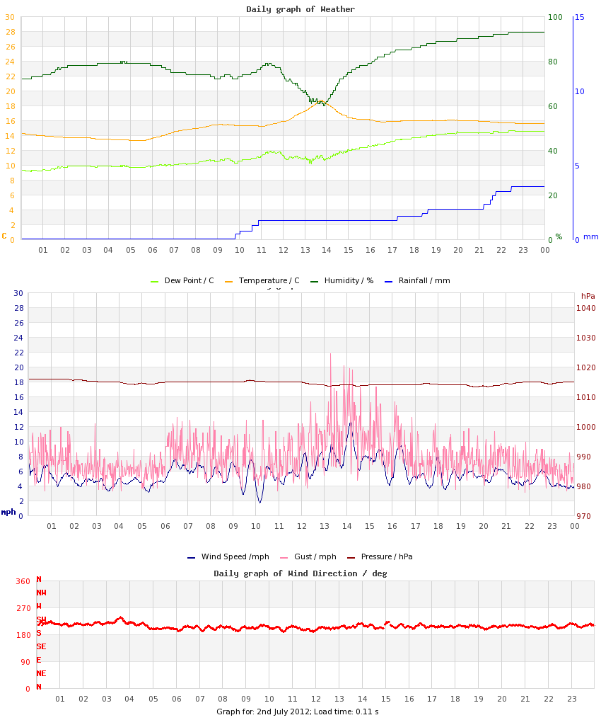 day graph