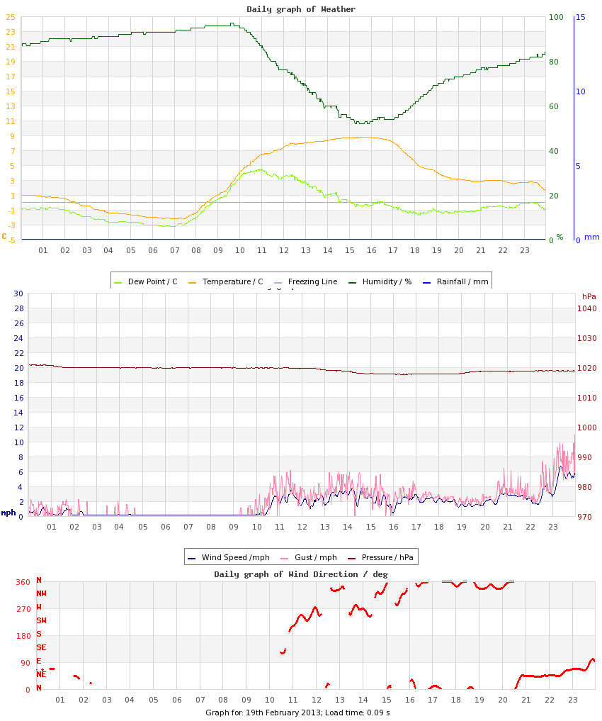 day graph