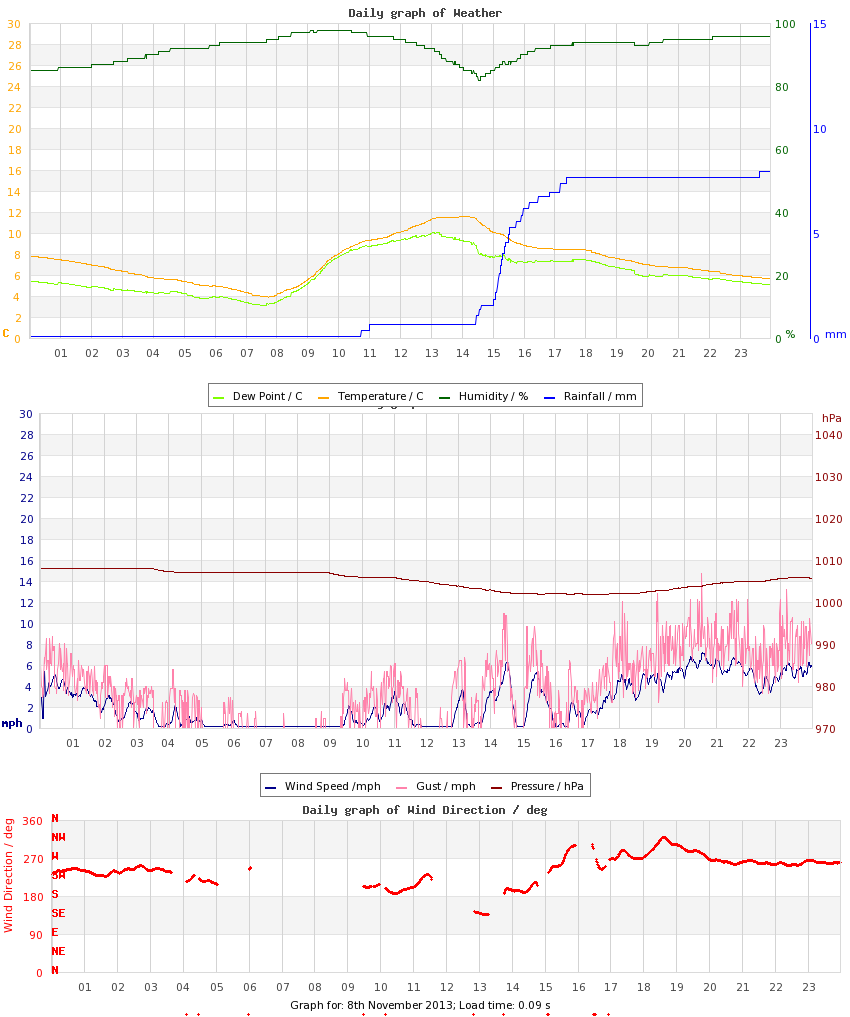 day graph