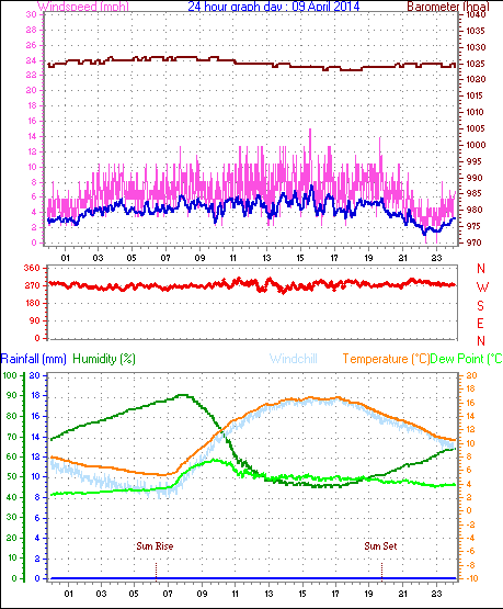 Daily graph