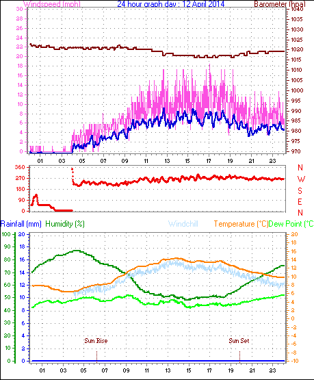 Daily graph