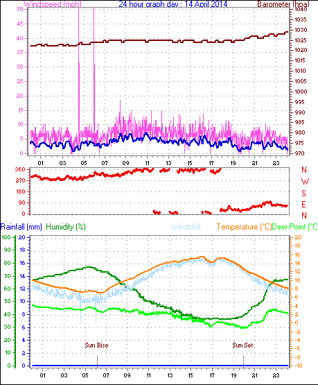 Daily graph