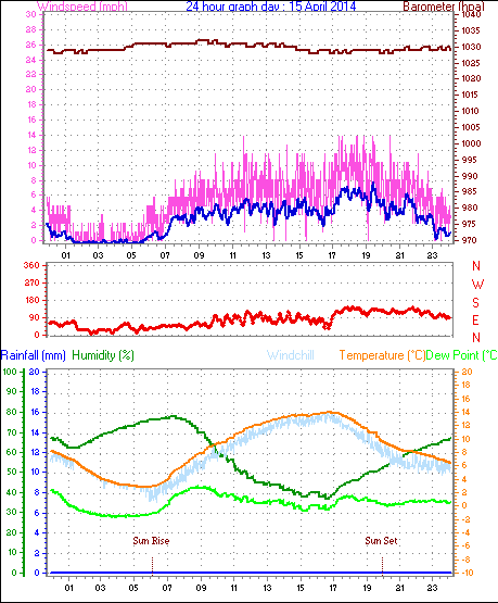 Daily graph