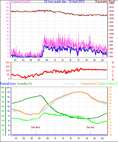 Daily graph