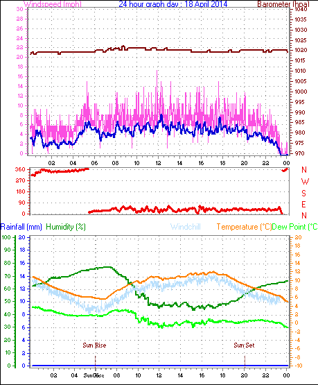 Daily graph