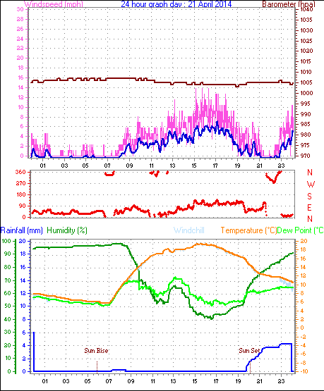 Daily graph