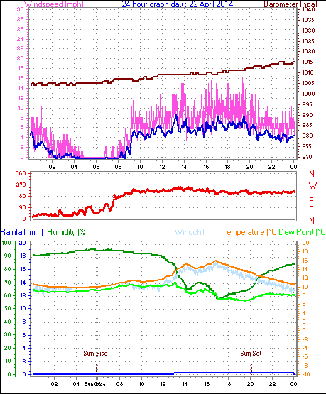 Daily graph