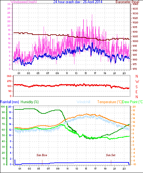 Daily graph