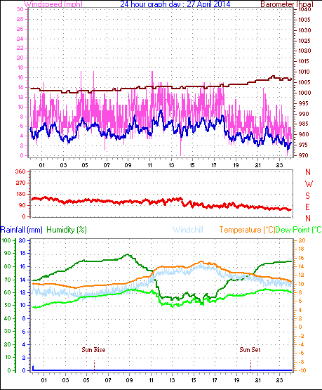 Daily graph