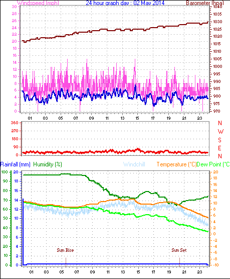 Daily graph