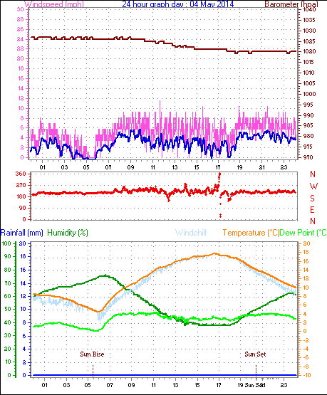 Daily graph