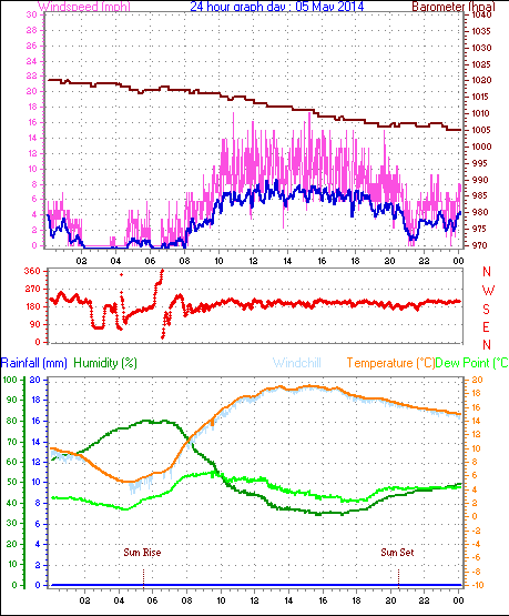 Daily graph