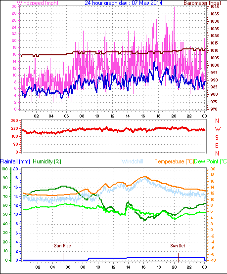 Daily graph