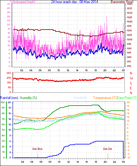 Daily graph