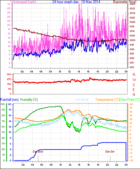 Daily graph